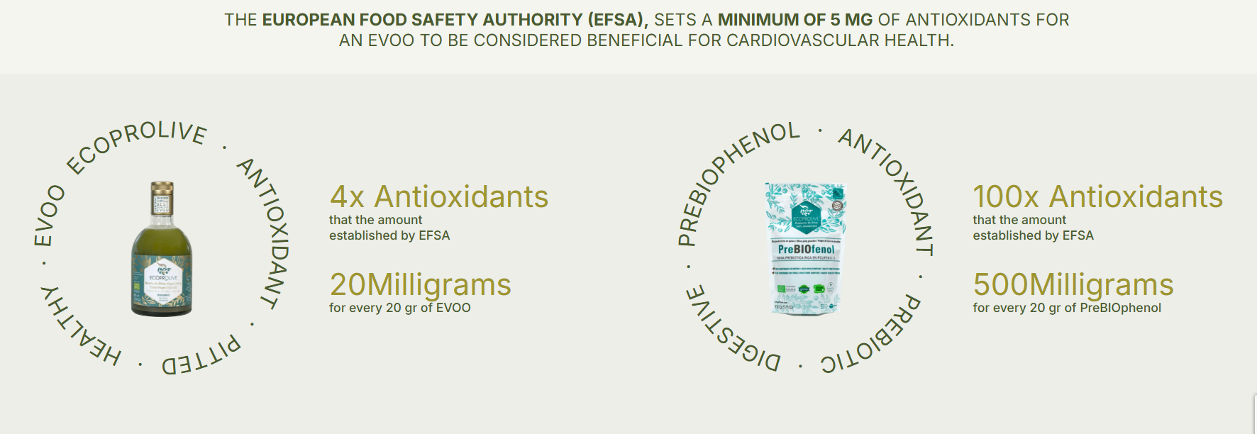 Ecoprolive EVOO (4× antioxidants, 20mg) compared with PreBIOphenol prebiotic (100× antioxidants, 500mg) against the EFSA minimum